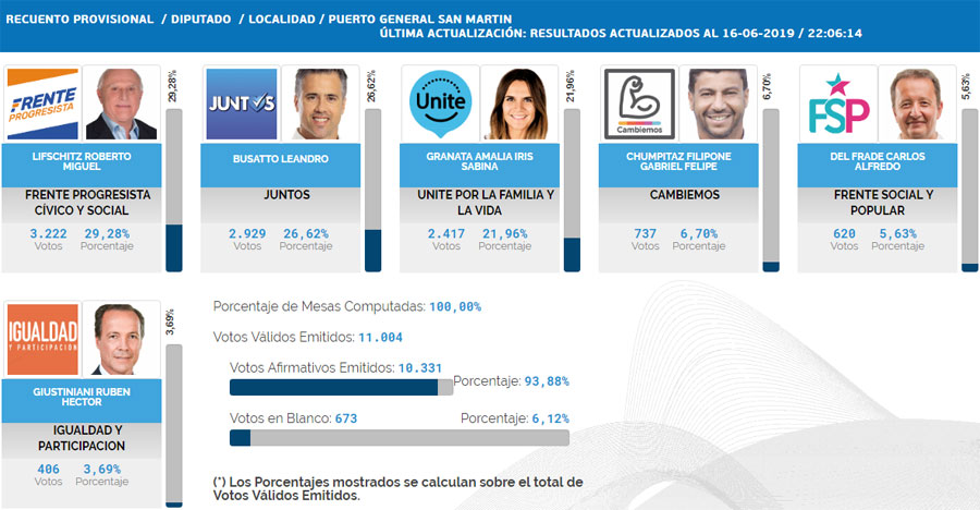 Santa Fe: Lifschitz ganó en Diputados. Detalle de como se distribuyen las 50 bancas.